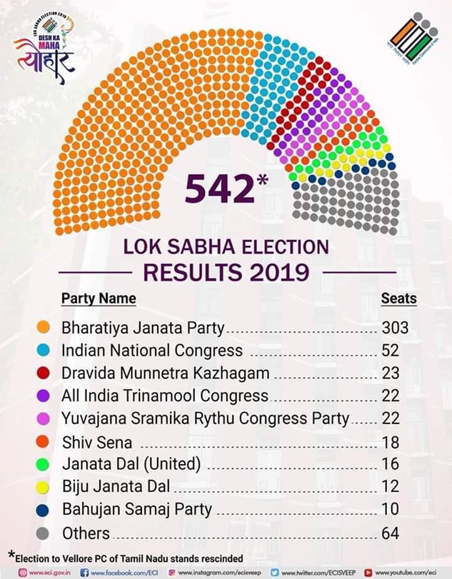 Elections, Bhakts, Indian elections, Loksabha election, why did modi win, Modi wave, BJP win, Amit Shah Modi, Indian elections 2019, Is modi bad, modi development, liberals, liberal politics